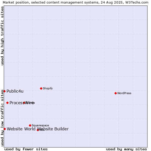 Market position of ProcessWire vs. Website World Website Builder vs. Public4u