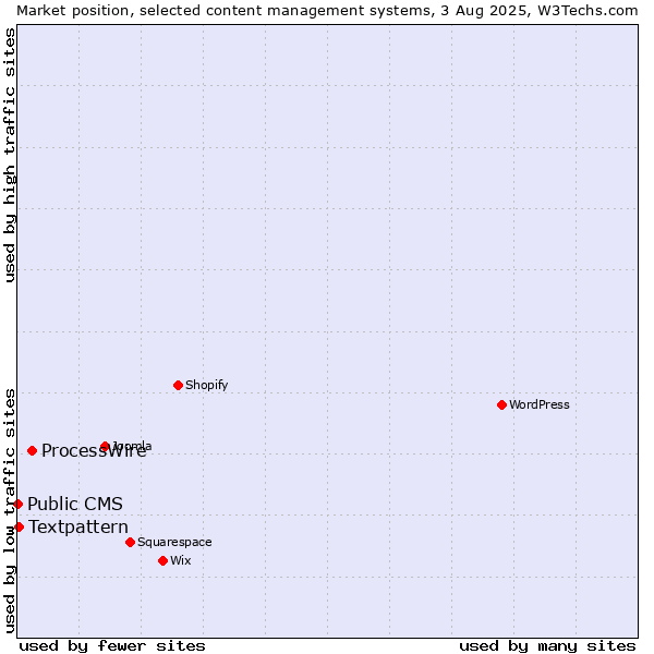 Market position of ProcessWire vs. Textpattern vs. Public CMS