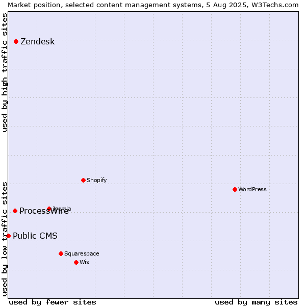 Market position of Zendesk vs. ProcessWire vs. Public CMS