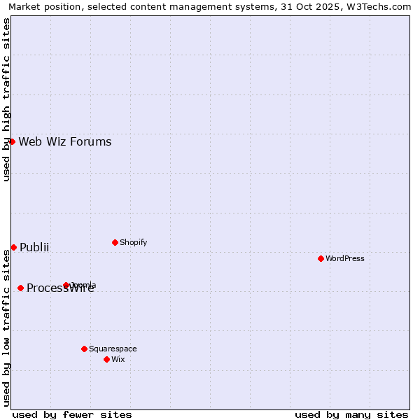 Market position of ProcessWire vs. Publii vs. Web Wiz Forums