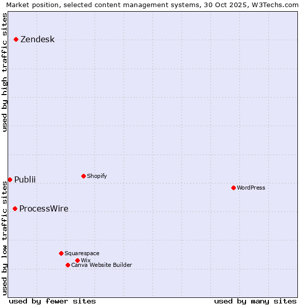Market position of Zendesk vs. ProcessWire vs. Publii