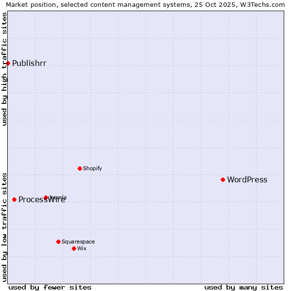 Market position of WordPress vs. ProcessWire vs. Publishrr