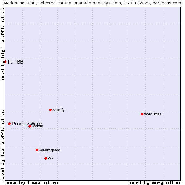 Market position of ProcessWire vs. PunBB