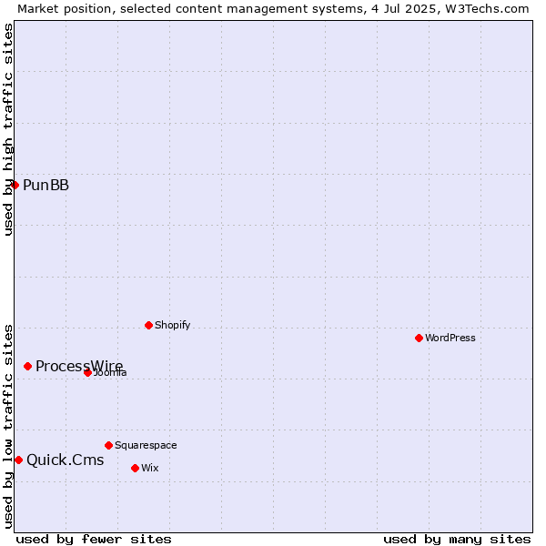Market position of ProcessWire vs. Quick.Cms vs. PunBB