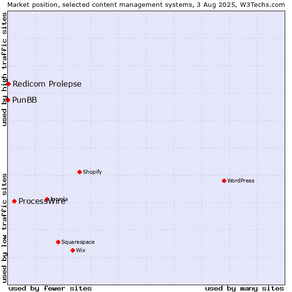 Market position of ProcessWire vs. Redicom Prolepse vs. PunBB
