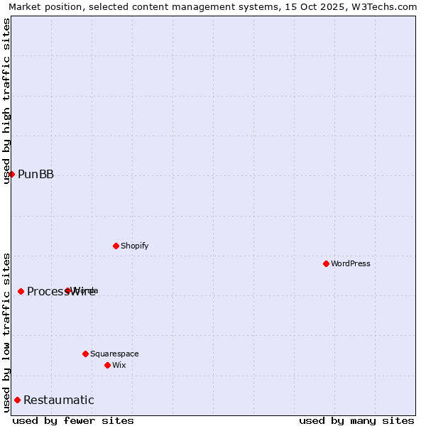 Market position of ProcessWire vs. Restaumatic vs. PunBB