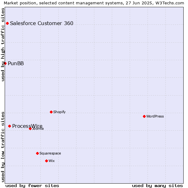 Market position of ProcessWire vs. Salesforce Customer 360 vs. PunBB