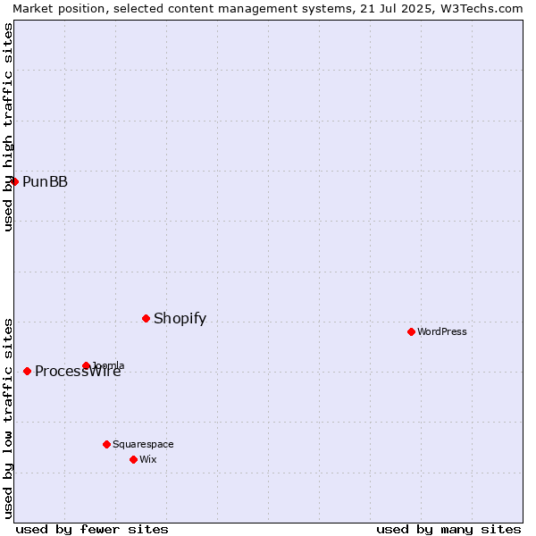 Market position of Shopify vs. ProcessWire vs. PunBB