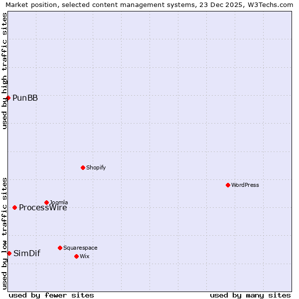 Market position of ProcessWire vs. SimDif vs. PunBB
