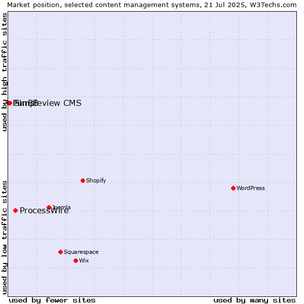 Market position of ProcessWire vs. Simpleview CMS vs. PunBB