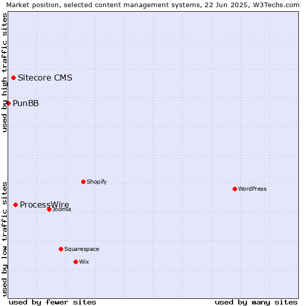 Market position of ProcessWire vs. Sitecore CMS vs. PunBB