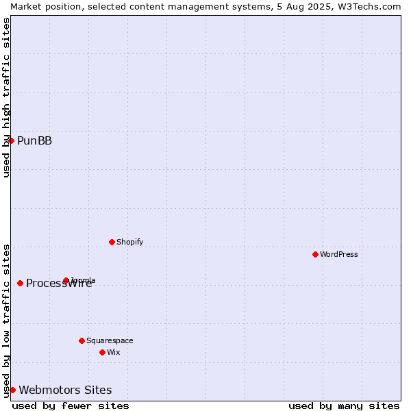 Market position of ProcessWire vs. Webmotors Sites vs. PunBB