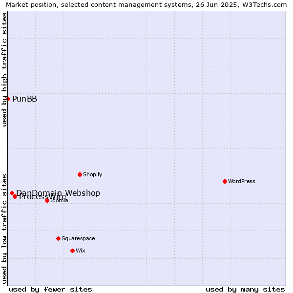 Market position of ProcessWire vs. DanDomain Webshop vs. PunBB
