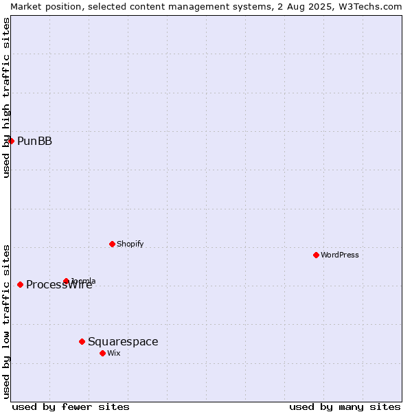 Market position of Squarespace vs. ProcessWire vs. PunBB