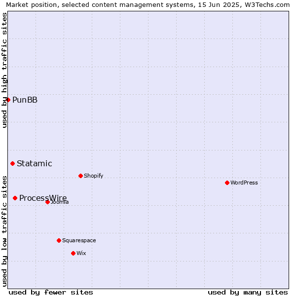 Market position of ProcessWire vs. Statamic vs. PunBB