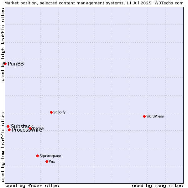 Market position of ProcessWire vs. Substack vs. PunBB
