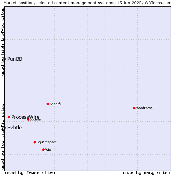 Market position of ProcessWire vs. PunBB vs. Svbtle
