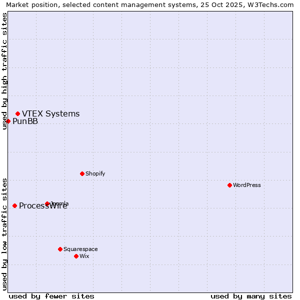 Market position of VTEX Systems vs. ProcessWire vs. PunBB