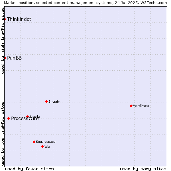Market position of ProcessWire vs. Thinkindot vs. PunBB