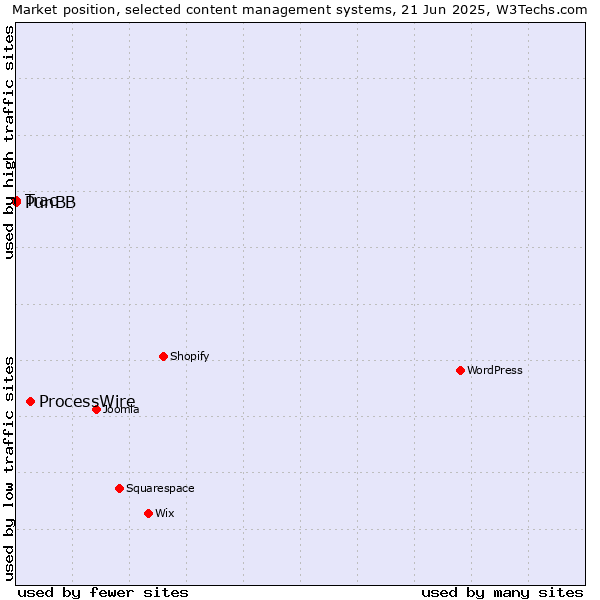 Market position of ProcessWire vs. PunBB vs. Trac