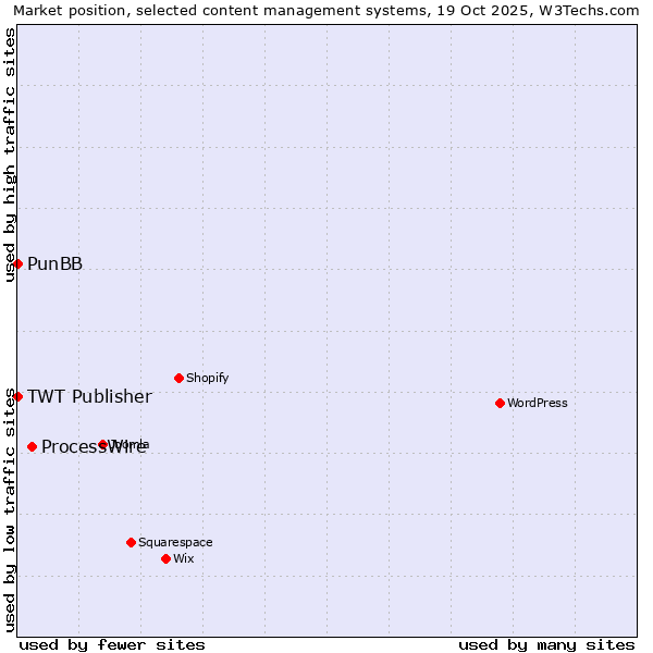 Market position of ProcessWire vs. PunBB vs. TWT Publisher