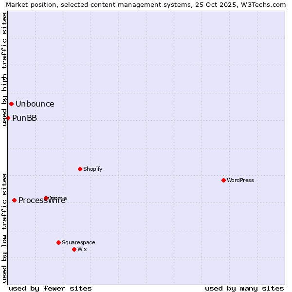 Market position of ProcessWire vs. Unbounce vs. PunBB