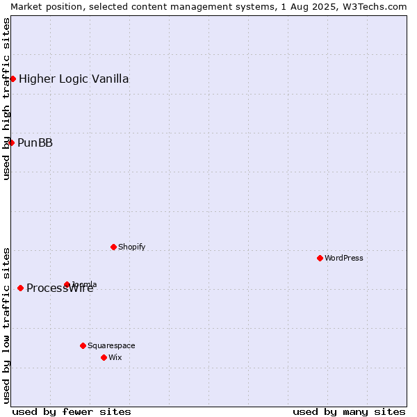 Market position of ProcessWire vs. Higher Logic Vanilla vs. PunBB