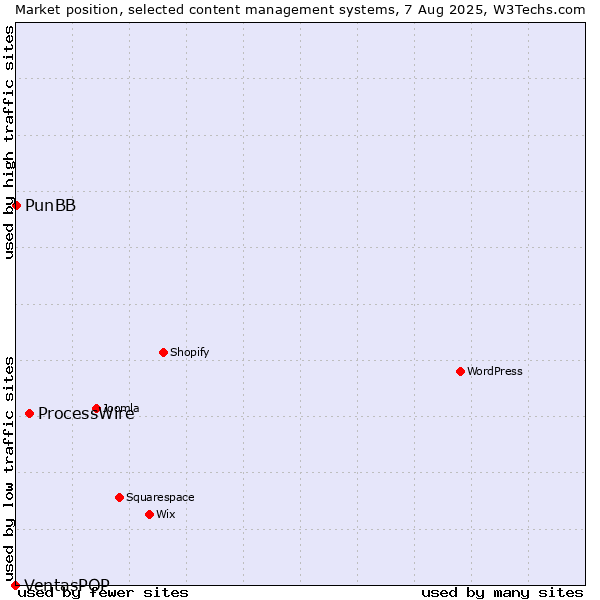 Market position of ProcessWire vs. PunBB vs. VentasPOP