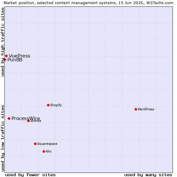 Market position of ProcessWire vs. VuePress vs. PunBB