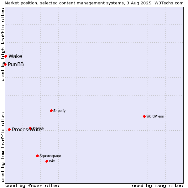 Market position of ProcessWire vs. Wake vs. PunBB