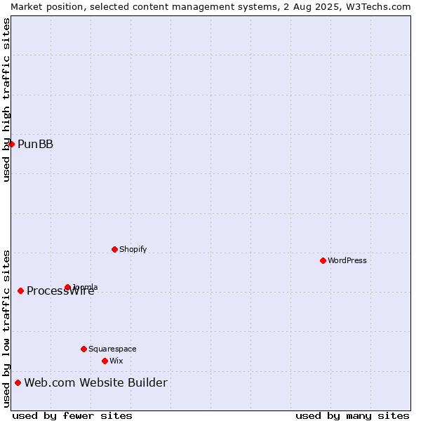 Market position of ProcessWire vs. Web.com Website Builder vs. PunBB