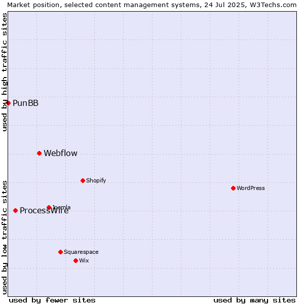 Market position of Webflow vs. ProcessWire vs. PunBB