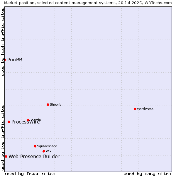 Market position of ProcessWire vs. Web Presence Builder vs. PunBB
