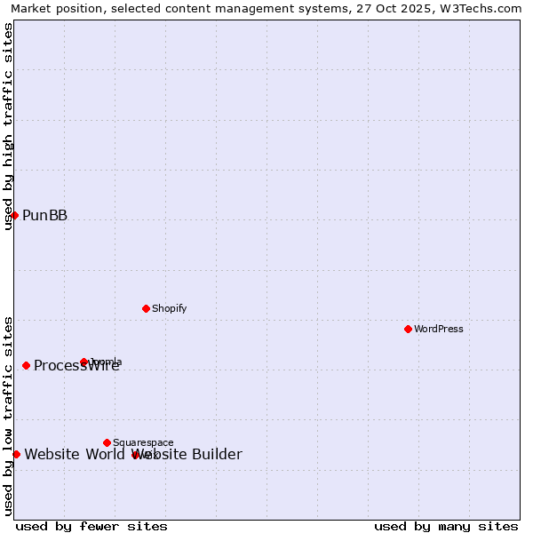 Market position of ProcessWire vs. Website World Website Builder vs. PunBB