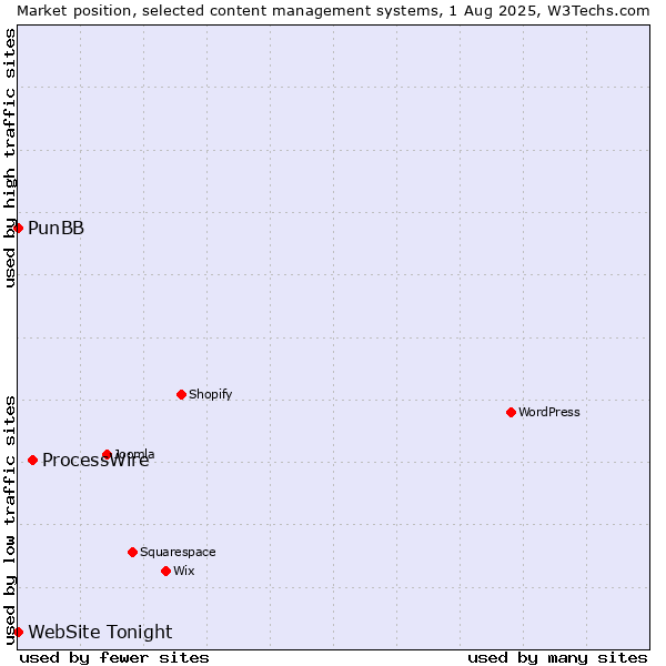 Market position of ProcessWire vs. PunBB vs. WebSite Tonight