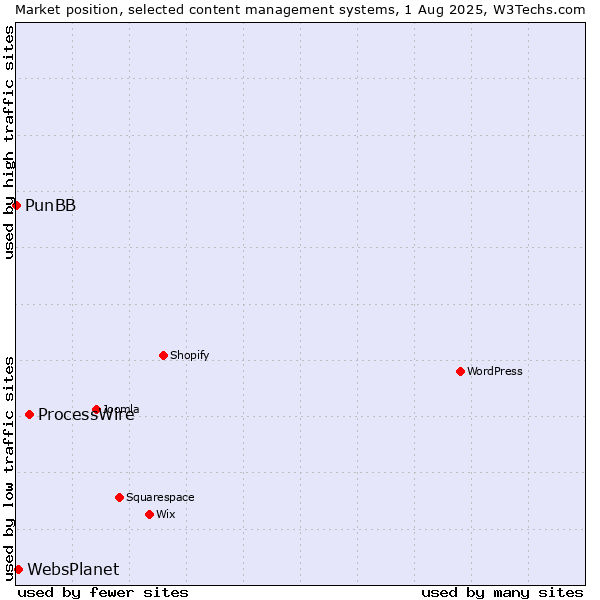 Market position of ProcessWire vs. WebsPlanet vs. PunBB