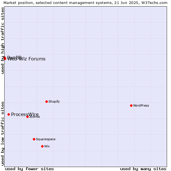Market position of ProcessWire vs. Web Wiz Forums vs. PunBB