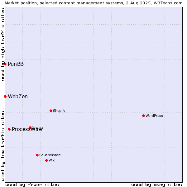 Market position of ProcessWire vs. PunBB vs. WebZen