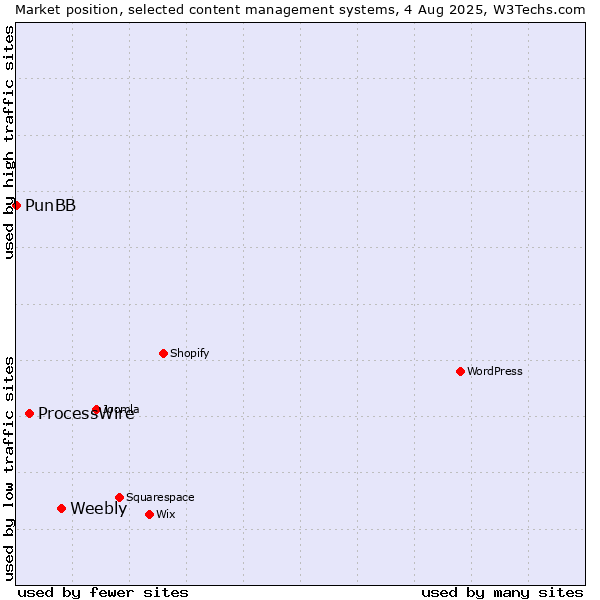 Market position of Weebly vs. ProcessWire vs. PunBB