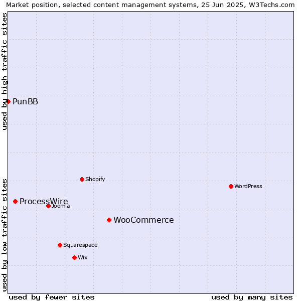 Market position of WooCommerce vs. ProcessWire vs. PunBB