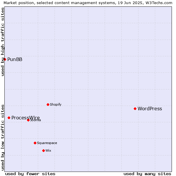 Market position of WordPress vs. ProcessWire vs. PunBB