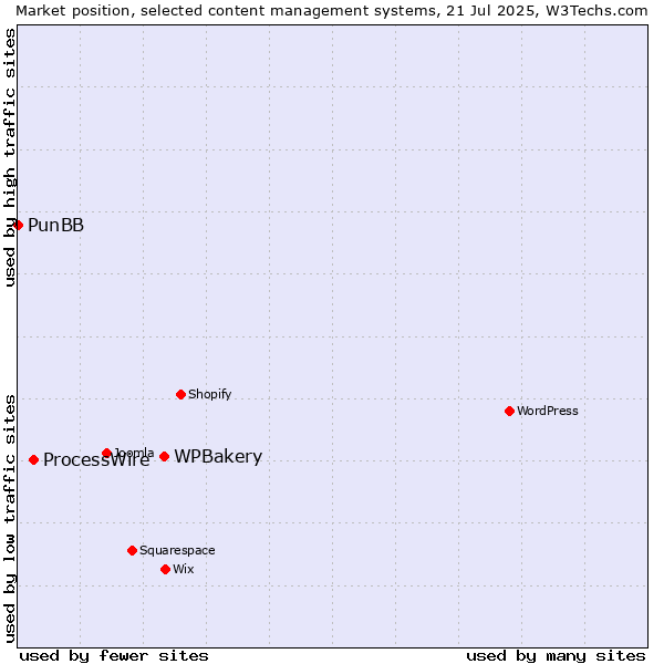 Market position of WPBakery vs. ProcessWire vs. PunBB
