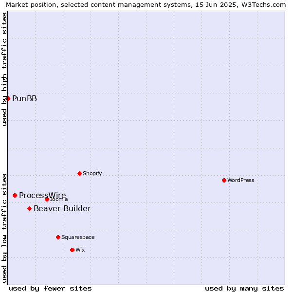 Market position of Beaver Builder vs. ProcessWire vs. PunBB