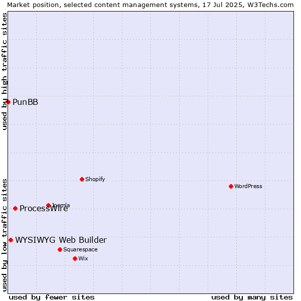 Market position of ProcessWire vs. WYSIWYG Web Builder vs. PunBB