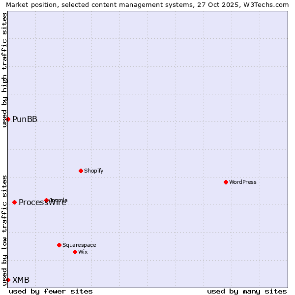 Market position of ProcessWire vs. PunBB vs. XMB
