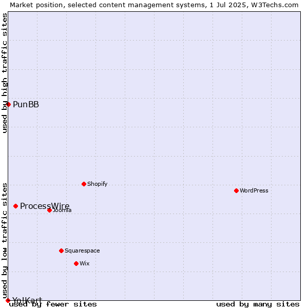 Market position of ProcessWire vs. PunBB vs. Yo!Kart