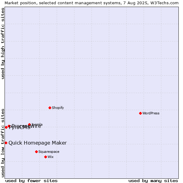 Market position of ProcessWire vs. PyroCMS vs. Quick Homepage Maker