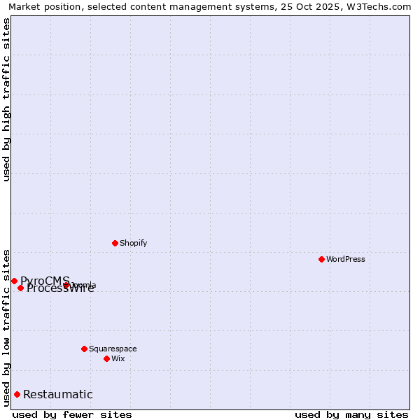Market position of ProcessWire vs. Restaumatic vs. PyroCMS