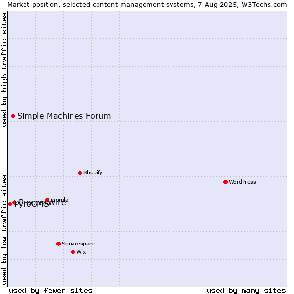 Market position of ProcessWire vs. Simple Machines Forum vs. PyroCMS
