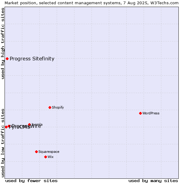 Market position of ProcessWire vs. Progress Sitefinity vs. PyroCMS